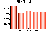 売上高合計
