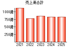 売上高合計