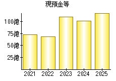 現預金等