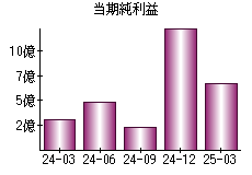 当期純利益
