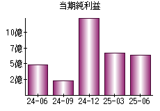 当期純利益