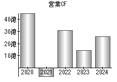 営業活動によるキャッシュフロー