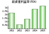 総資産利益率(ROA)