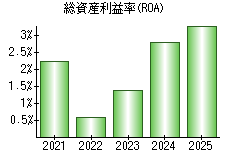 総資産利益率(ROA)