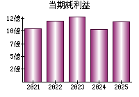 当期純利益
