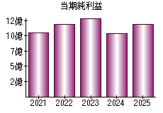 当期純利益
