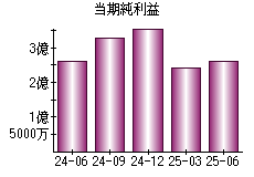 当期純利益