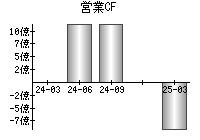 営業活動によるキャッシュフロー