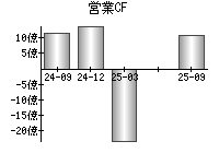 営業活動によるキャッシュフロー