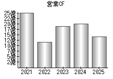 営業活動によるキャッシュフロー