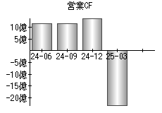 営業活動によるキャッシュフロー