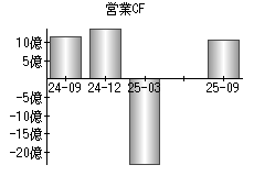営業活動によるキャッシュフロー