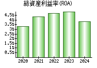 総資産利益率(ROA)