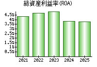 総資産利益率(ROA)