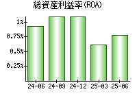 総資産利益率(ROA)