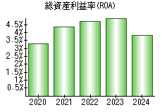 総資産利益率(ROA)