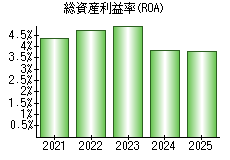 総資産利益率(ROA)