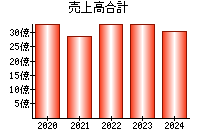 売上高合計