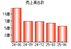 売上高合計