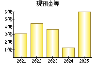 現預金等