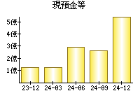 現預金等
