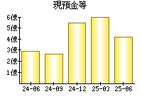 現預金等