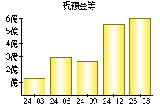 現預金等