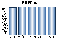 利益剰余金
