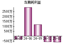 当期純利益