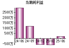 当期純利益