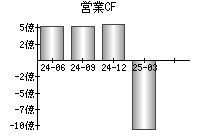営業活動によるキャッシュフロー