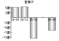 営業活動によるキャッシュフロー