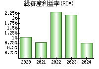 総資産利益率(ROA)