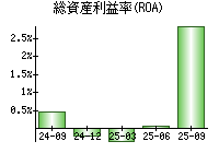 総資産利益率(ROA)