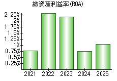 総資産利益率(ROA)