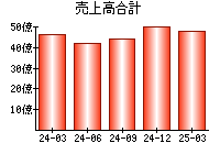 売上高合計