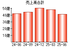 売上高合計