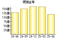 現預金等