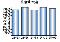 利益剰余金