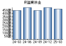 利益剰余金