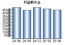利益剰余金