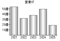 営業活動によるキャッシュフロー