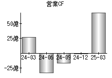 営業活動によるキャッシュフロー