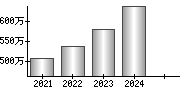 平均年収（単独）