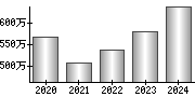 平均年収（単独）