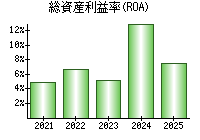 総資産利益率(ROA)