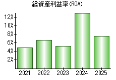 総資産利益率(ROA)