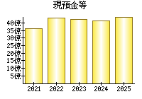 現預金等