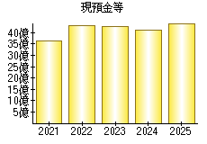 現預金等