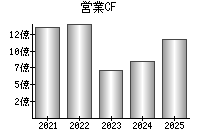 営業活動によるキャッシュフロー